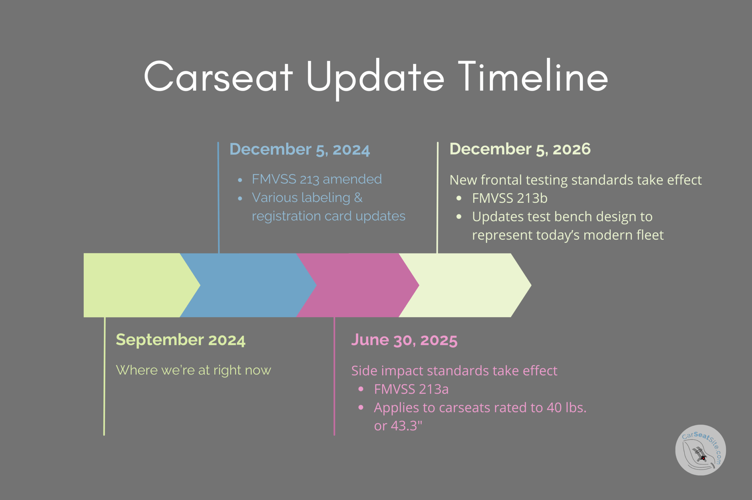 Carseat Update Timeline